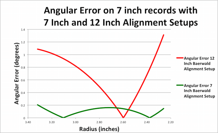 angular errors with 7 inch and 12 inch alignment setups