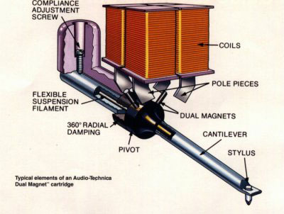 Cartridge Magnetics and Cantilever