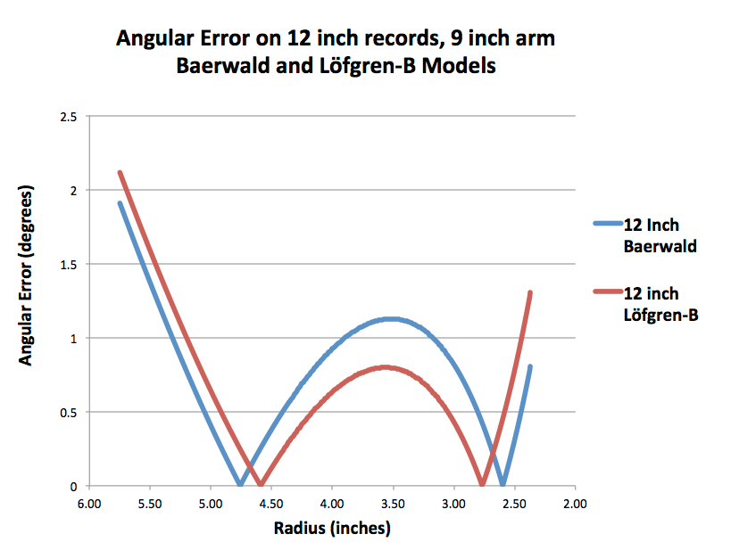Baerwald vs Lofgren-B Alignment Outcomes